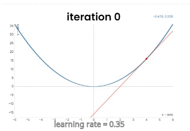 optimal learning rate | Gradient descent